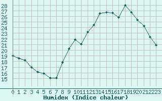 Courbe de l'humidex pour Sain-Bel (69)