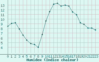 Courbe de l'humidex pour Bastia (2B)