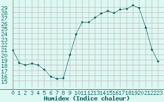 Courbe de l'humidex pour Brigueuil (16)