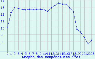 Courbe de tempratures pour Cernay (86)