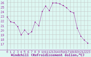 Courbe du refroidissement olien pour Roissy (95)