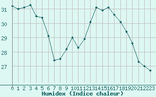 Courbe de l'humidex pour Pointe de Chassiron (17)