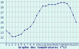 Courbe de tempratures pour Crozon (29)