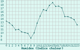 Courbe de l'humidex pour Le Mans (72)