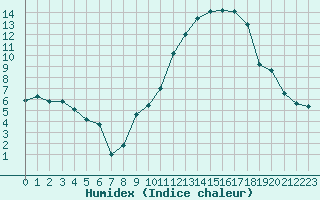 Courbe de l'humidex pour Troyes (10)