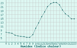 Courbe de l'humidex pour Fameck (57)