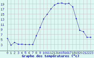 Courbe de tempratures pour Reims-Prunay (51)