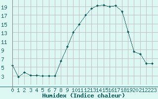 Courbe de l'humidex pour Reims-Prunay (51)