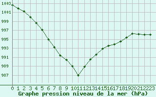 Courbe de la pression atmosphrique pour Albert-Bray (80)