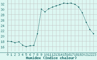 Courbe de l'humidex pour Formigures (66)