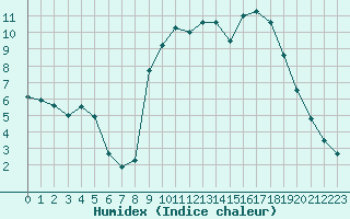 Courbe de l'humidex pour Le Touquet (62)