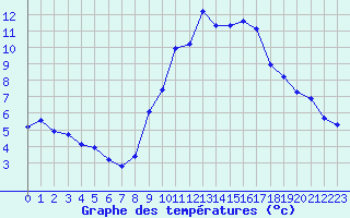 Courbe de tempratures pour Grimentz (Sw)