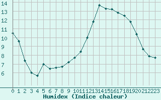 Courbe de l'humidex pour Woluwe-Saint-Pierre (Be)