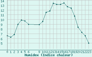 Courbe de l'humidex pour Vias (34)