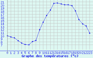 Courbe de tempratures pour Istres (13)