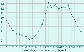 Courbe de l'humidex pour Herbault (41)