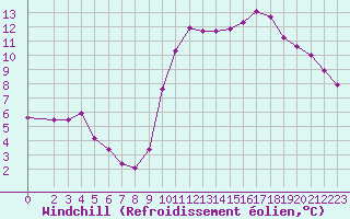 Courbe du refroidissement olien pour Saint-Maximin-la-Sainte-Baume (83)