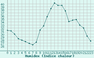 Courbe de l'humidex pour Connerr (72)