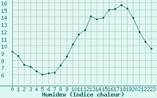 Courbe de l'humidex pour Agen (47)