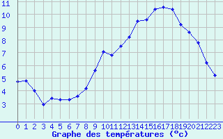 Courbe de tempratures pour Orcires - Nivose (05)