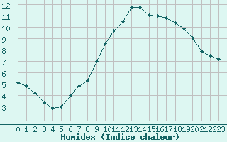 Courbe de l'humidex pour Triel-sur-Seine (78)