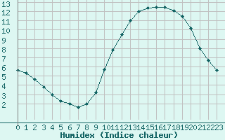 Courbe de l'humidex pour Biache-Saint-Vaast (62)