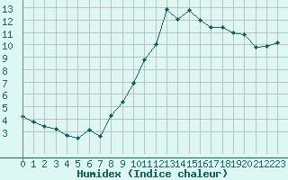 Courbe de l'humidex pour Brugge (Be)