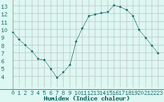 Courbe de l'humidex pour Challes-les-Eaux (73)