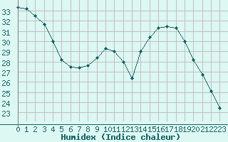 Courbe de l'humidex pour Ste (34)