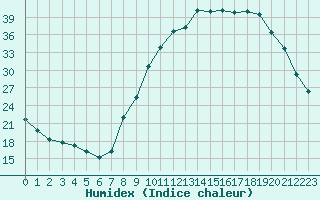 Courbe de l'humidex pour Recoubeau (26)