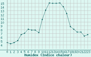 Courbe de l'humidex pour Sanary-sur-Mer (83)