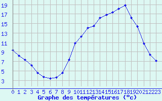 Courbe de tempratures pour Thomery (77)