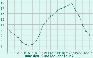 Courbe de l'humidex pour Thomery (77)