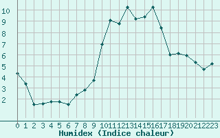 Courbe de l'humidex pour Pinsot (38)