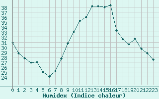 Courbe de l'humidex pour Montpellier (34)