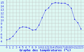 Courbe de tempratures pour Anglars St-Flix(12)