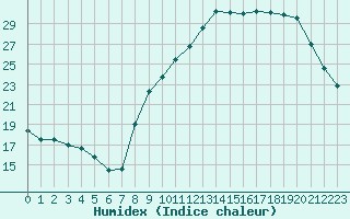 Courbe de l'humidex pour Ruffiac (47)