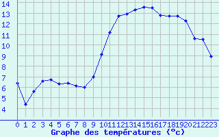 Courbe de tempratures pour Nantes (44)