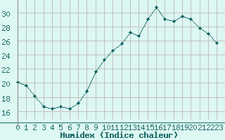 Courbe de l'humidex pour Fameck (57)