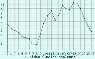 Courbe de l'humidex pour Corny-sur-Moselle (57)