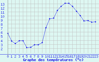 Courbe de tempratures pour Crest (26)