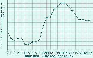 Courbe de l'humidex pour Crest (26)