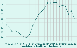 Courbe de l'humidex pour Carcassonne (11)