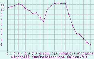 Courbe du refroidissement olien pour Connerr (72)
