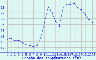 Courbe de tempratures pour Sallles d