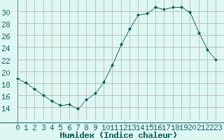 Courbe de l'humidex pour Bourg-en-Bresse (01)