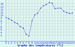 Courbe de tempratures pour Sarzeau (56)