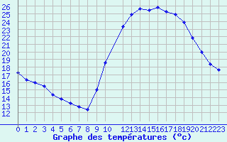 Courbe de tempratures pour Herserange (54)