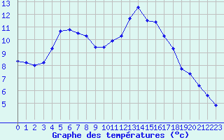 Courbe de tempratures pour Langres (52) 