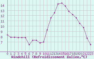 Courbe du refroidissement olien pour Berson (33)